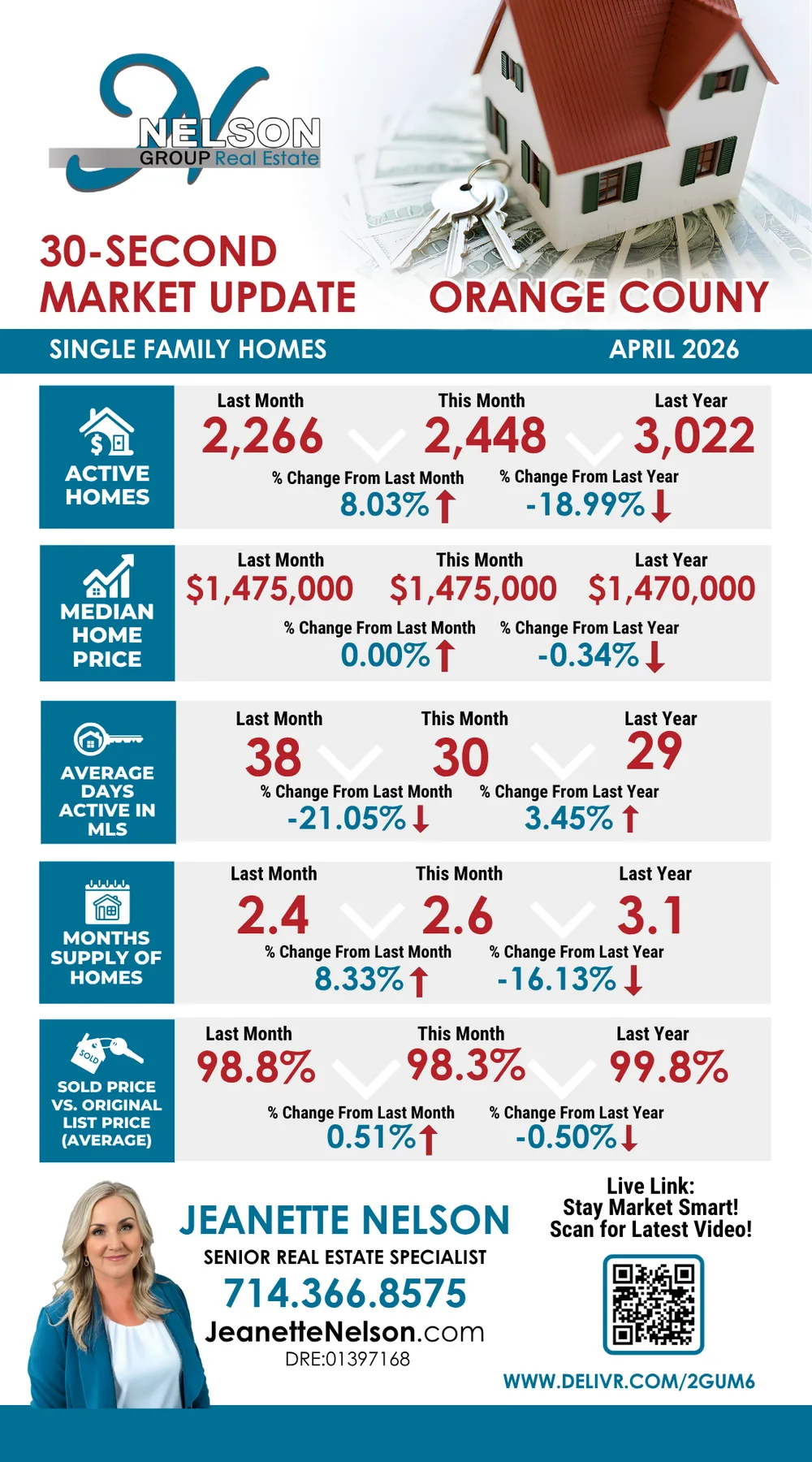30-Second Market Update infographic for Orange County single-family homes, April 2026