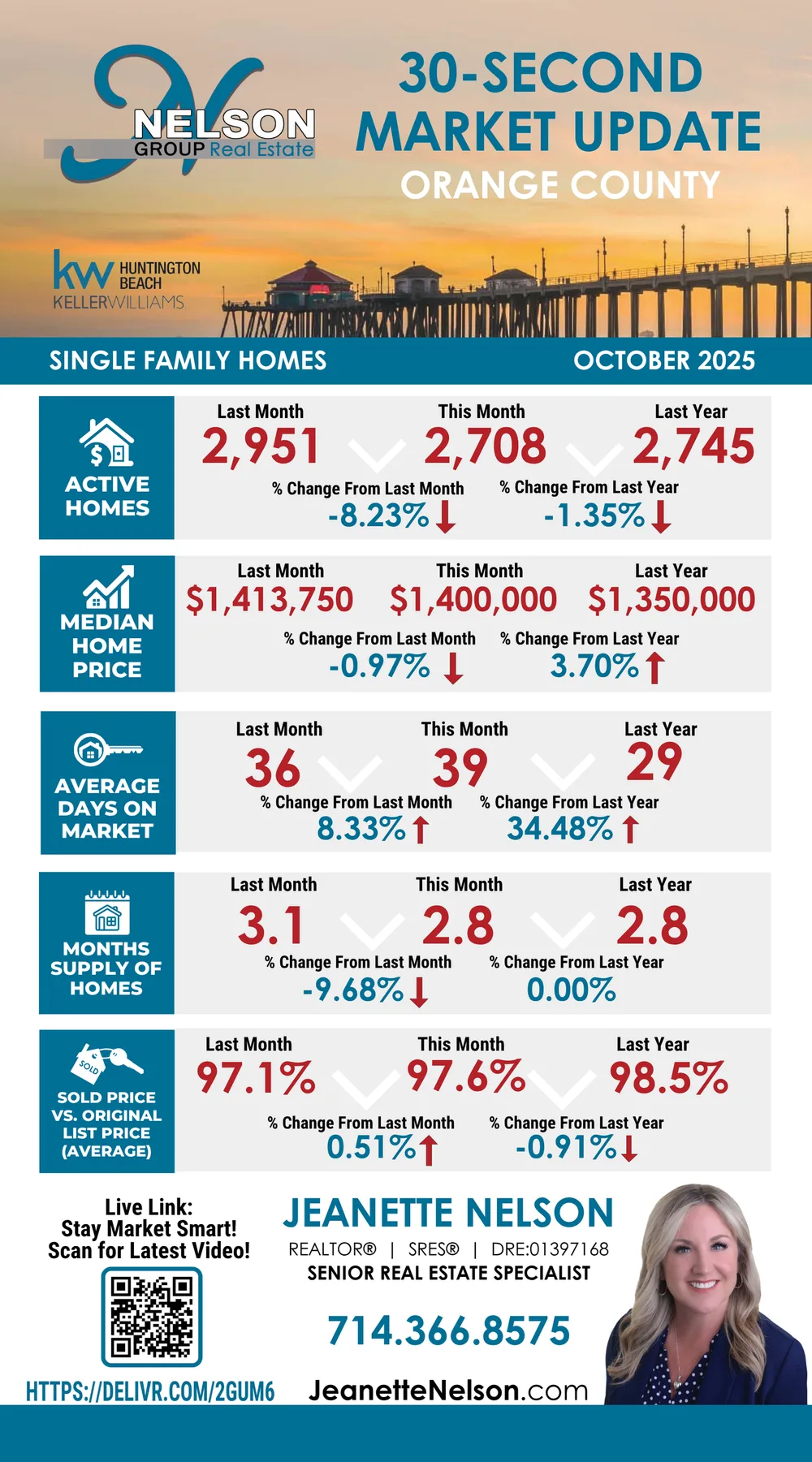 30-Second Market Update infographic for Orange County single-family homes, October 2025